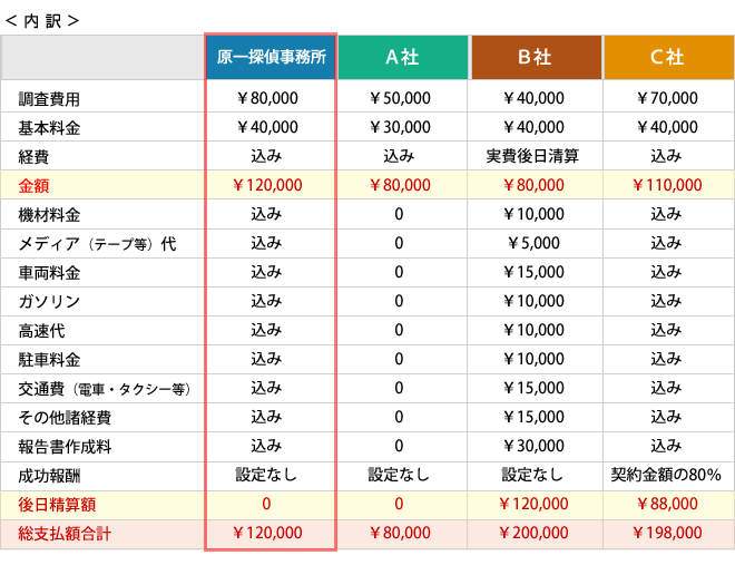 原一探偵事務所の料金掲載画像